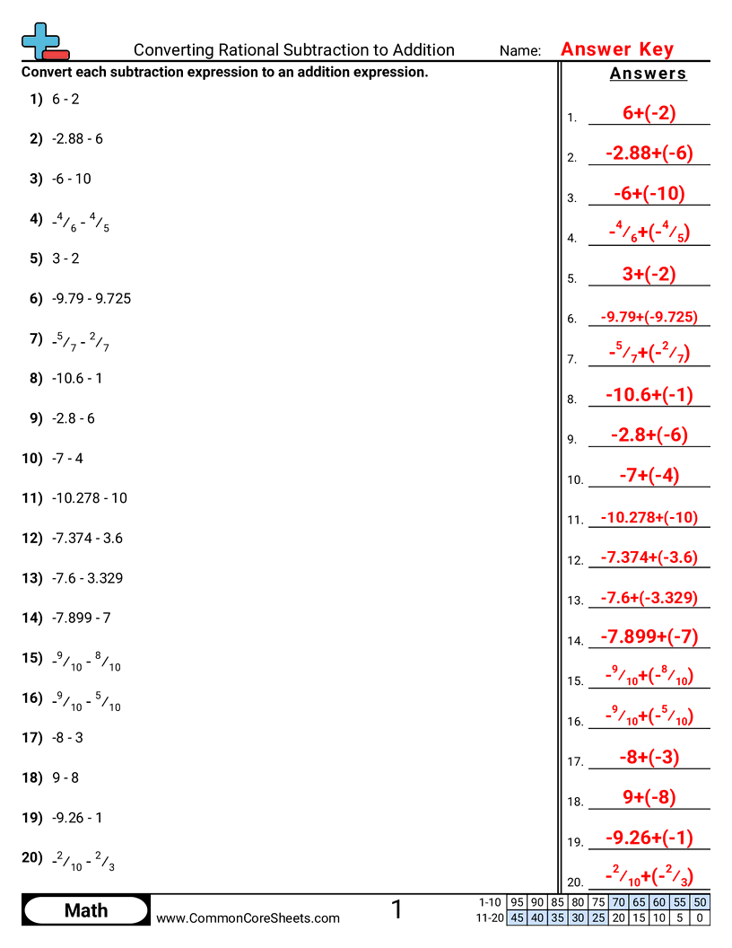 7ns1c Worksheets - converting-rational-subtraction-to-addition worksheet