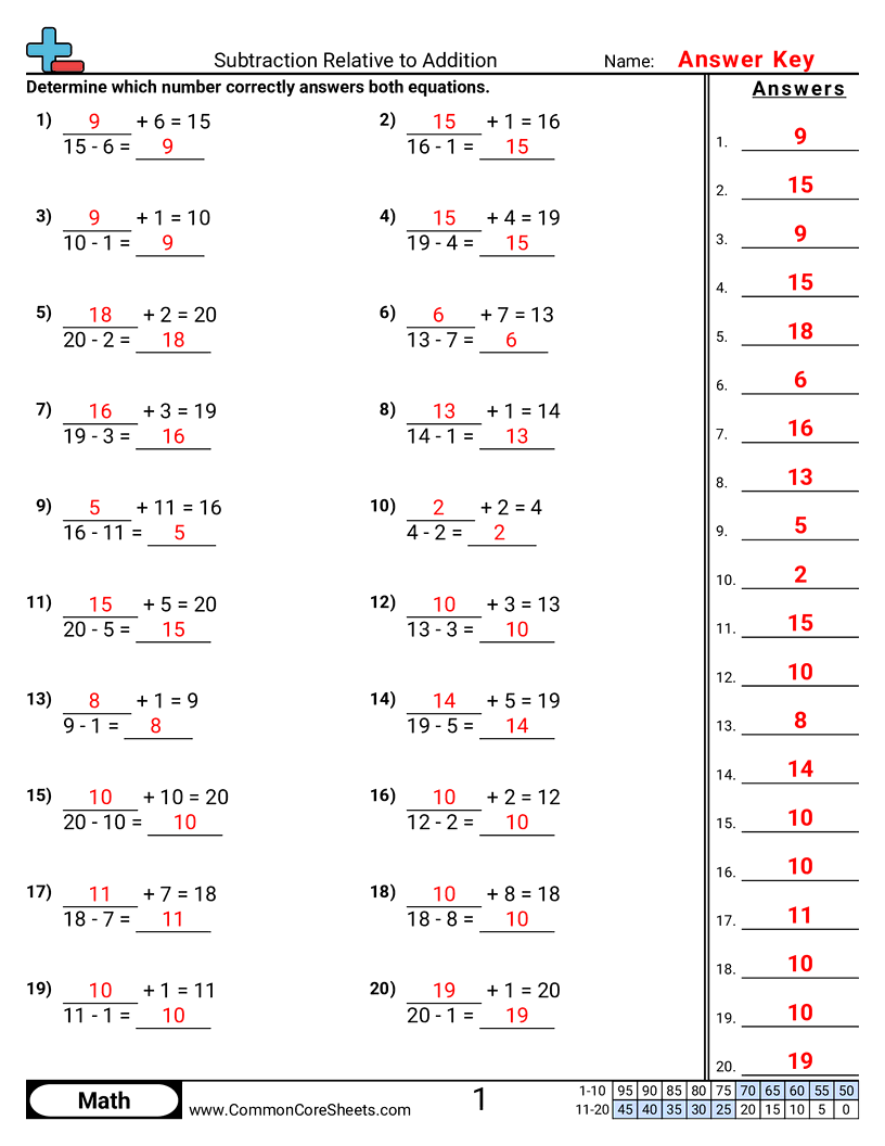 Subtraction Worksheets - subtraction-relative-to-addition worksheet